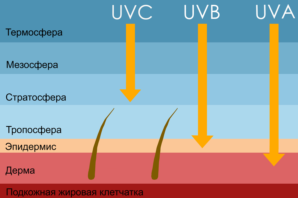 Уфу излучение. Три луча УФ излучения UVC UVB UVA. Излучение UVA UVB. Типы УФ лучей. Солнечные лучи UVA И UVB.